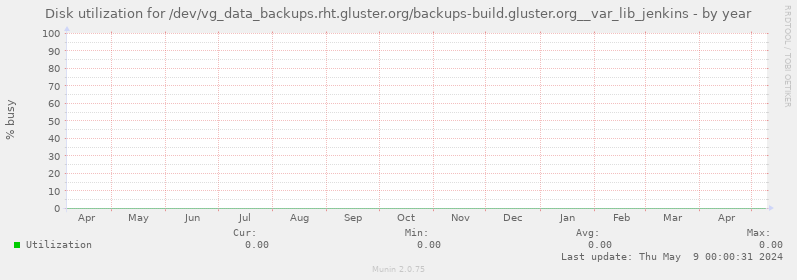 Disk utilization for /dev/vg_data_backups.rht.gluster.org/backups-build.gluster.org__var_lib_jenkins