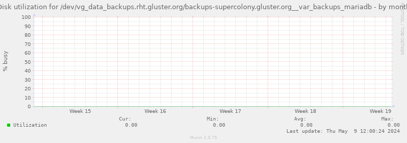 Disk utilization for /dev/vg_data_backups.rht.gluster.org/backups-supercolony.gluster.org__var_backups_mariadb