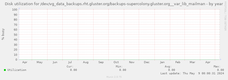 Disk utilization for /dev/vg_data_backups.rht.gluster.org/backups-supercolony.gluster.org__var_lib_mailman