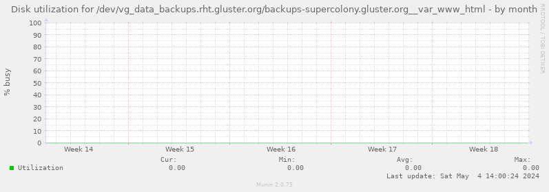 Disk utilization for /dev/vg_data_backups.rht.gluster.org/backups-supercolony.gluster.org__var_www_html