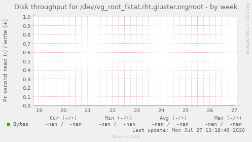 Disk throughput for /dev/vg_root_fstat.rht.gluster.org/root