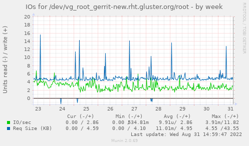 IOs for /dev/vg_root_gerrit-new.rht.gluster.org/root
