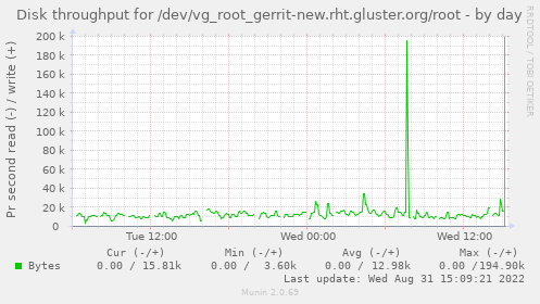 Disk throughput for /dev/vg_root_gerrit-new.rht.gluster.org/root