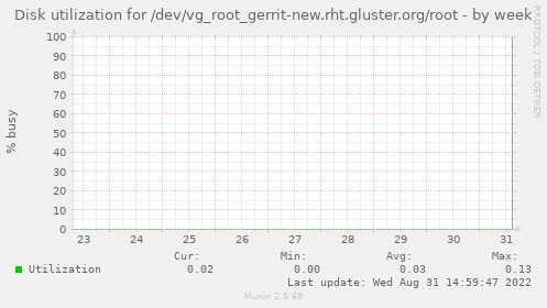Disk utilization for /dev/vg_root_gerrit-new.rht.gluster.org/root