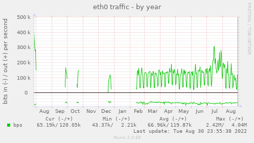 yearly graph