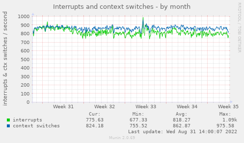 monthly graph