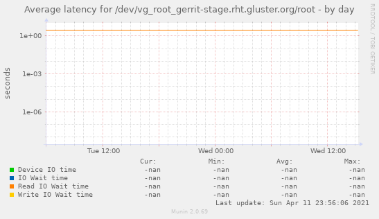 Average latency for /dev/vg_root_gerrit-stage.rht.gluster.org/root