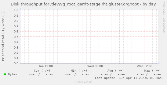 Disk throughput for /dev/vg_root_gerrit-stage.rht.gluster.org/root