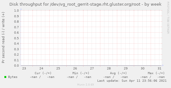 Disk throughput for /dev/vg_root_gerrit-stage.rht.gluster.org/root