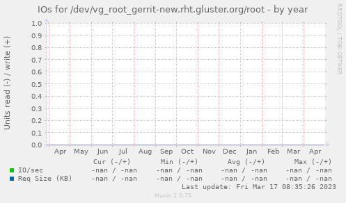 IOs for /dev/vg_root_gerrit-new.rht.gluster.org/root