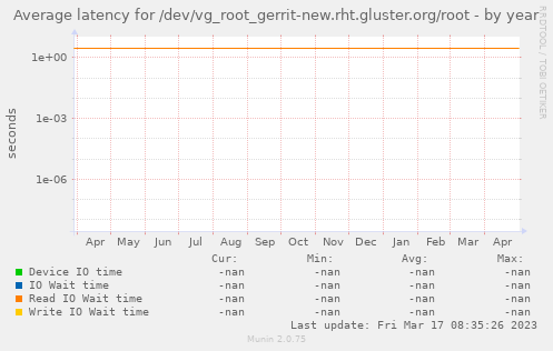 Average latency for /dev/vg_root_gerrit-new.rht.gluster.org/root