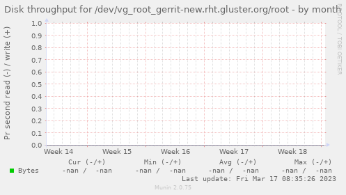 Disk throughput for /dev/vg_root_gerrit-new.rht.gluster.org/root