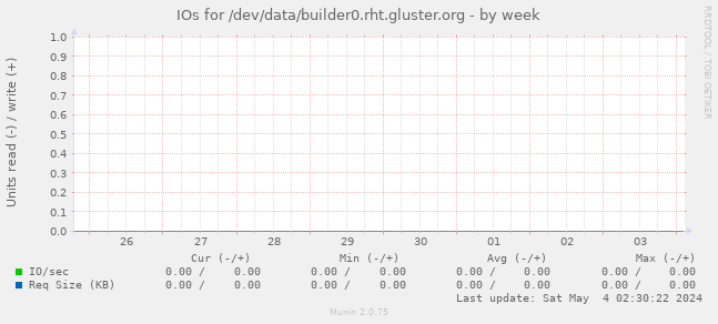 IOs for /dev/data/builder0.rht.gluster.org