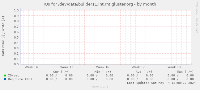 IOs for /dev/data/builder11.int.rht.gluster.org