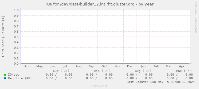 IOs for /dev/data/builder12.int.rht.gluster.org