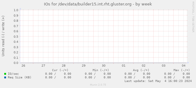 IOs for /dev/data/builder15.int.rht.gluster.org