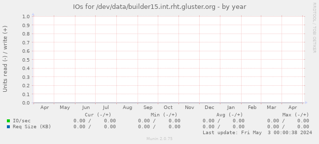 IOs for /dev/data/builder15.int.rht.gluster.org