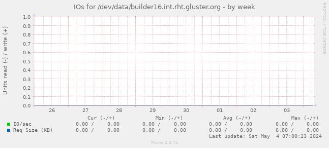 IOs for /dev/data/builder16.int.rht.gluster.org