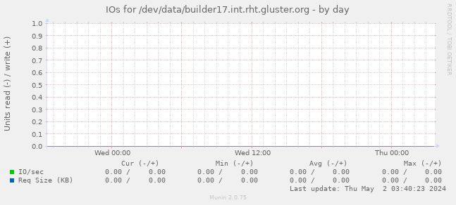 IOs for /dev/data/builder17.int.rht.gluster.org