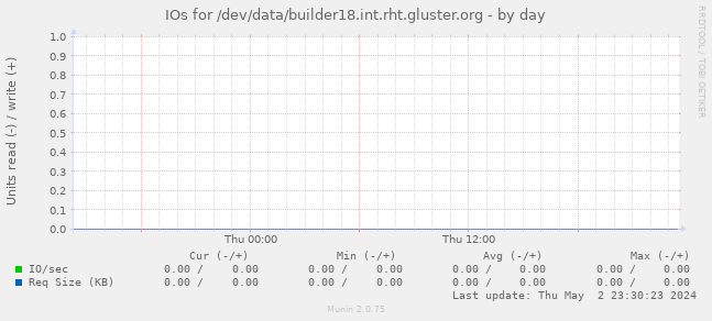 IOs for /dev/data/builder18.int.rht.gluster.org
