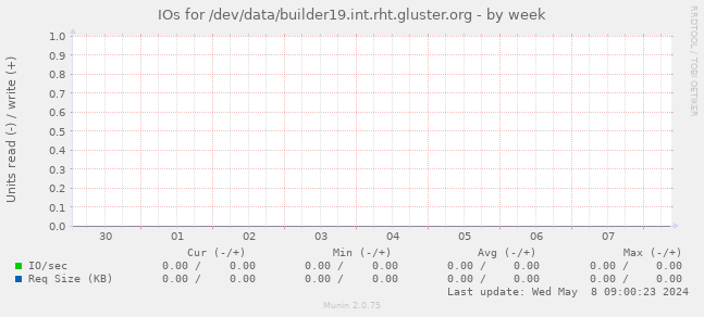 IOs for /dev/data/builder19.int.rht.gluster.org