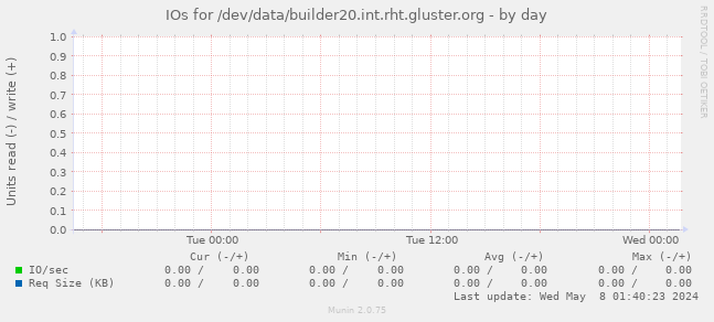IOs for /dev/data/builder20.int.rht.gluster.org