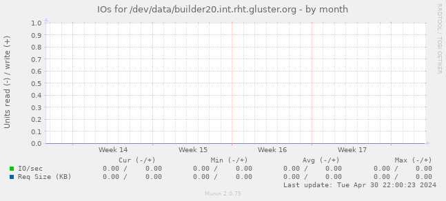 IOs for /dev/data/builder20.int.rht.gluster.org