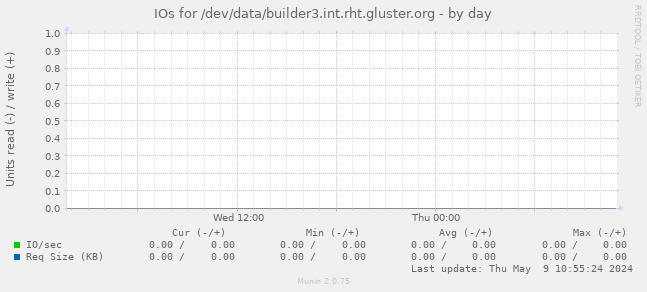 IOs for /dev/data/builder3.int.rht.gluster.org