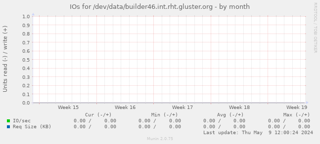 IOs for /dev/data/builder46.int.rht.gluster.org