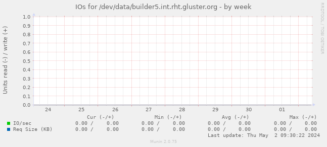 IOs for /dev/data/builder5.int.rht.gluster.org