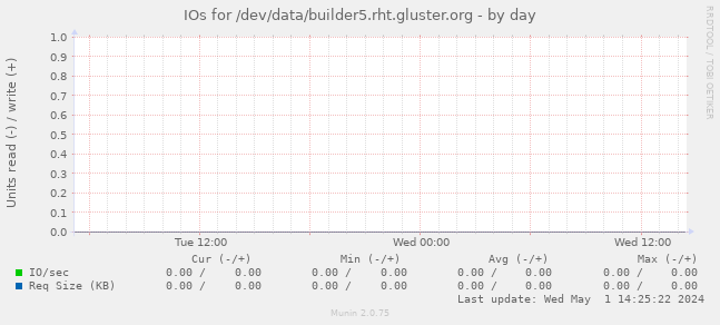IOs for /dev/data/builder5.rht.gluster.org