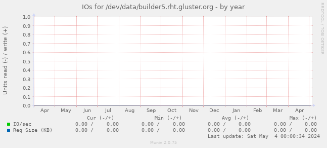 IOs for /dev/data/builder5.rht.gluster.org
