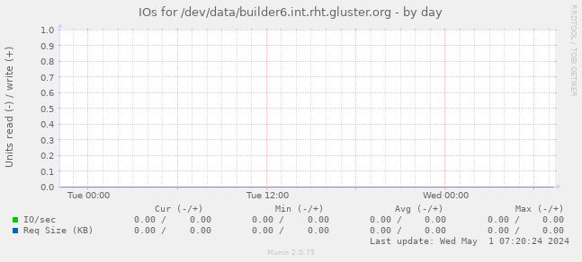 IOs for /dev/data/builder6.int.rht.gluster.org
