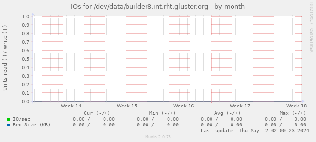 IOs for /dev/data/builder8.int.rht.gluster.org
