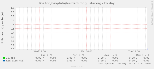 IOs for /dev/data/builder8.rht.gluster.org