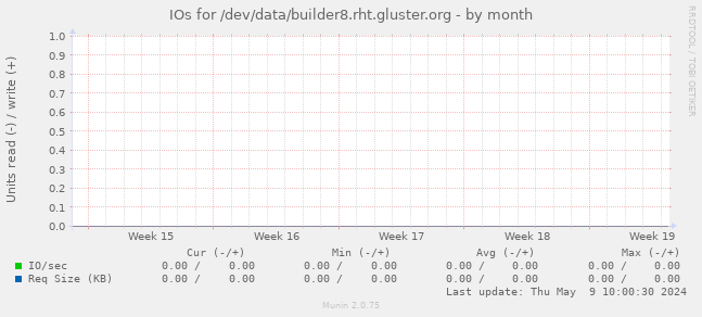 IOs for /dev/data/builder8.rht.gluster.org