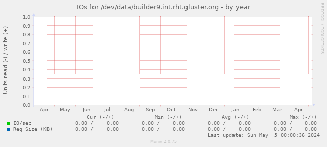 IOs for /dev/data/builder9.int.rht.gluster.org