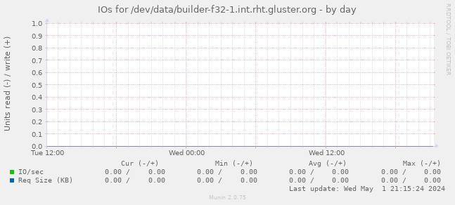 IOs for /dev/data/builder-f32-1.int.rht.gluster.org