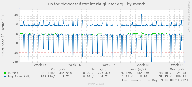IOs for /dev/data/fstat.int.rht.gluster.org
