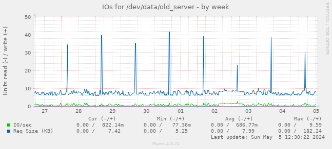 IOs for /dev/data/old_server