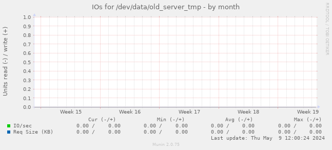 IOs for /dev/data/old_server_tmp