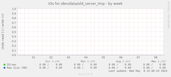 IOs for /dev/data/old_server_tmp