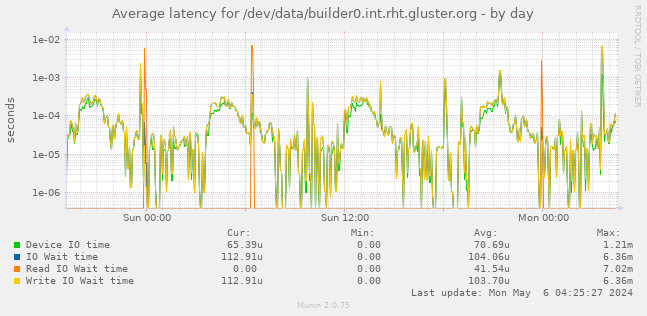 Average latency for /dev/data/builder0.int.rht.gluster.org
