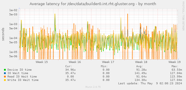 Average latency for /dev/data/builder0.int.rht.gluster.org