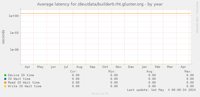 Average latency for /dev/data/builder0.rht.gluster.org