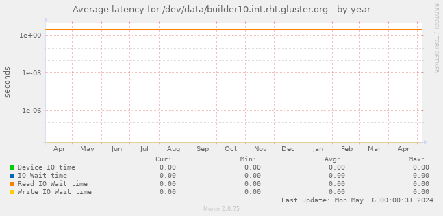 Average latency for /dev/data/builder10.int.rht.gluster.org