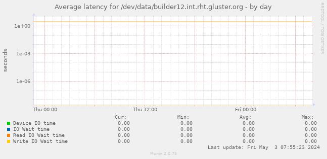 Average latency for /dev/data/builder12.int.rht.gluster.org