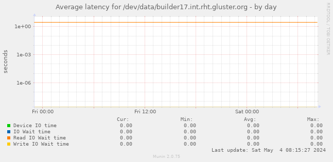 Average latency for /dev/data/builder17.int.rht.gluster.org