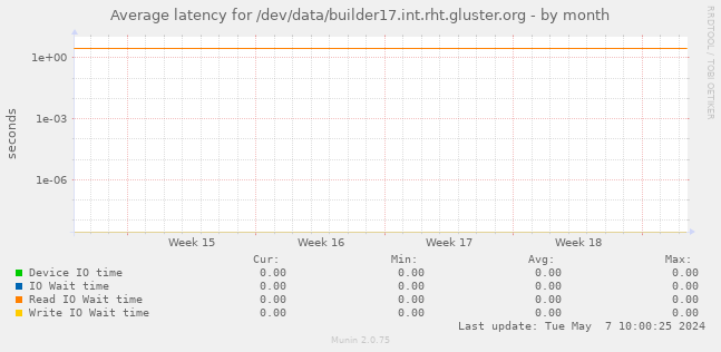 Average latency for /dev/data/builder17.int.rht.gluster.org