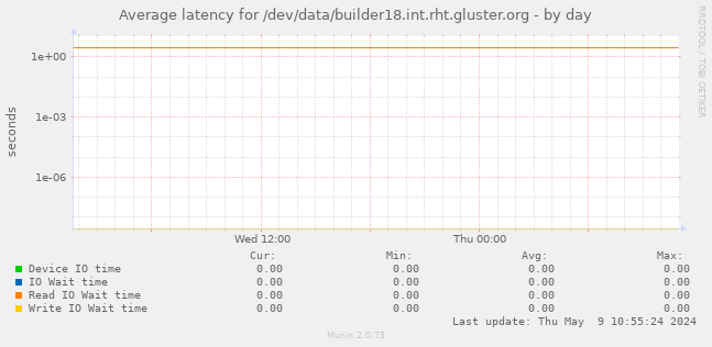 Average latency for /dev/data/builder18.int.rht.gluster.org